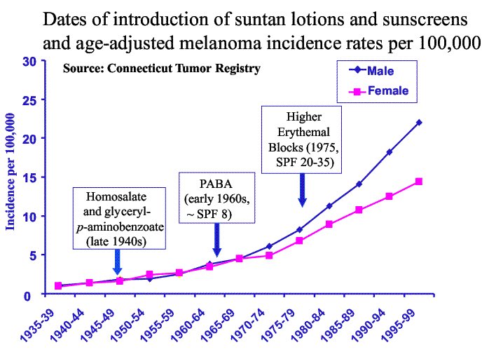 Connecticut tumour registry 